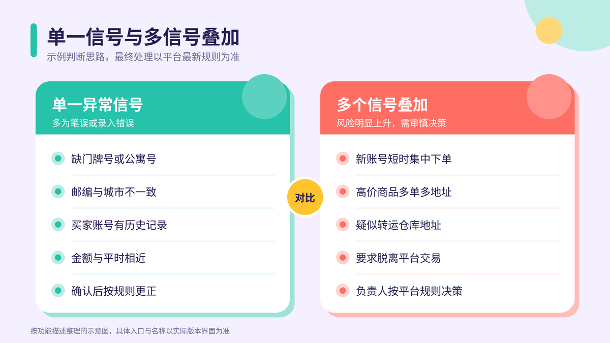 单一异常信号与多个信号叠加时的风险判断和处理方式对照