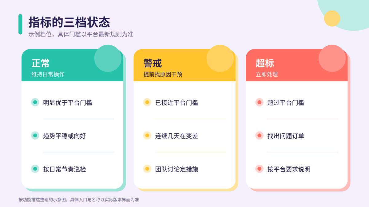 店铺绩效指标正常、警戒与超标三档的示例状态与处理方式对照