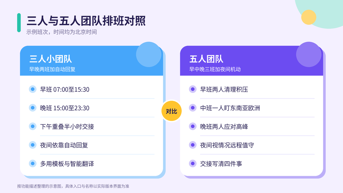 三人小团队与五人团队的跨时区客服班次安排示例对照