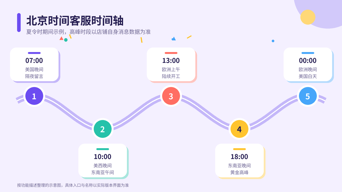 以北京时间为主线的二十四小时客服时间轴，标出美国、欧洲与东南亚买家的消息高峰