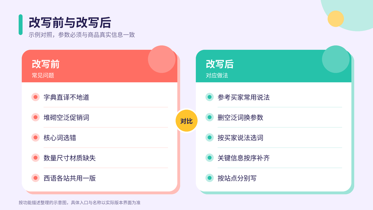 商品标题改写前常见问题与改写后做法的前后对照