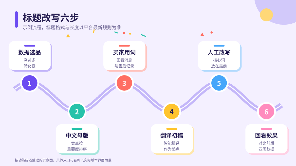商品标题改写从数据选品、中文母版、买家用词、智能翻译初稿到人工改写和回看效果的流程