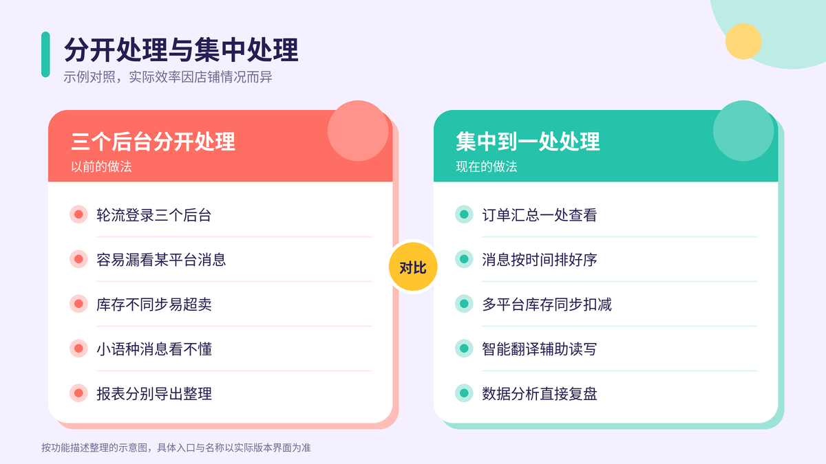 三个平台分开处理与集中到一处处理订单、库存和消息的前后对照