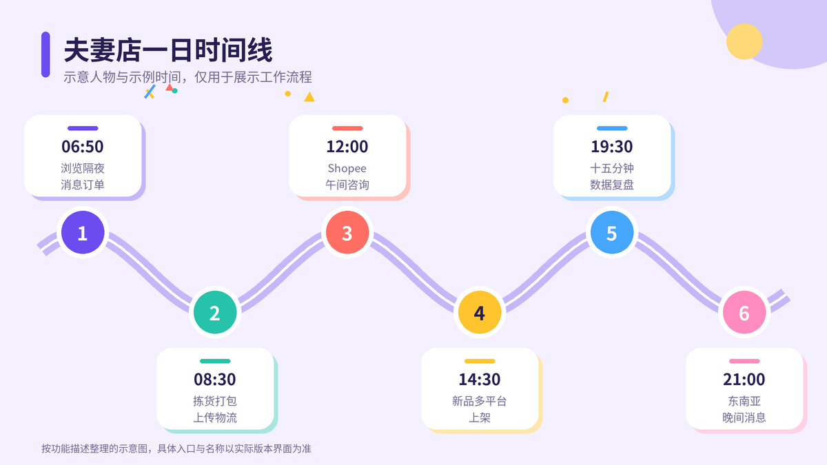 夫妻店从清晨浏览消息、上午打包发货、中午回复咨询、下午上新到晚上复盘的一日时间线