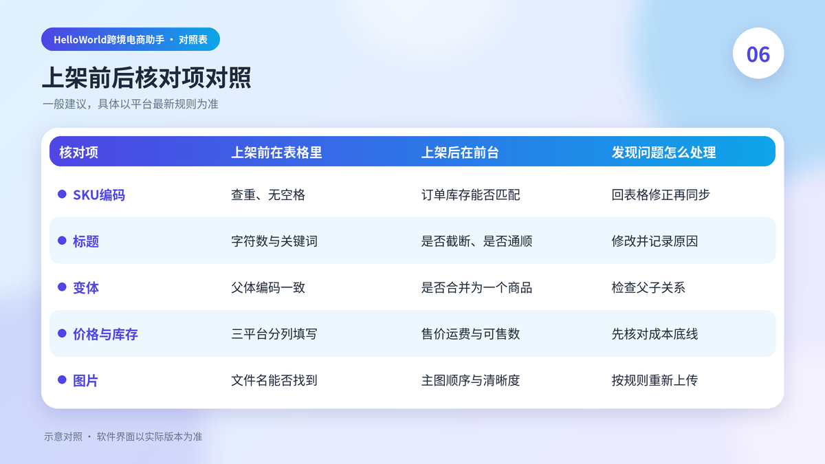 批量上架前在表格中检查与上架后在前台核对的对照表