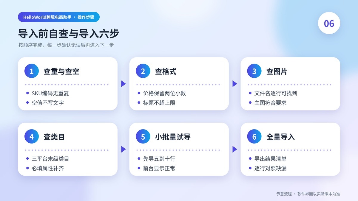 批量上架表格导入前自查与导入的六个步骤示意图