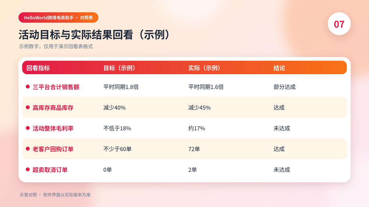 促销活动目标与实际结果的示例回看对照表