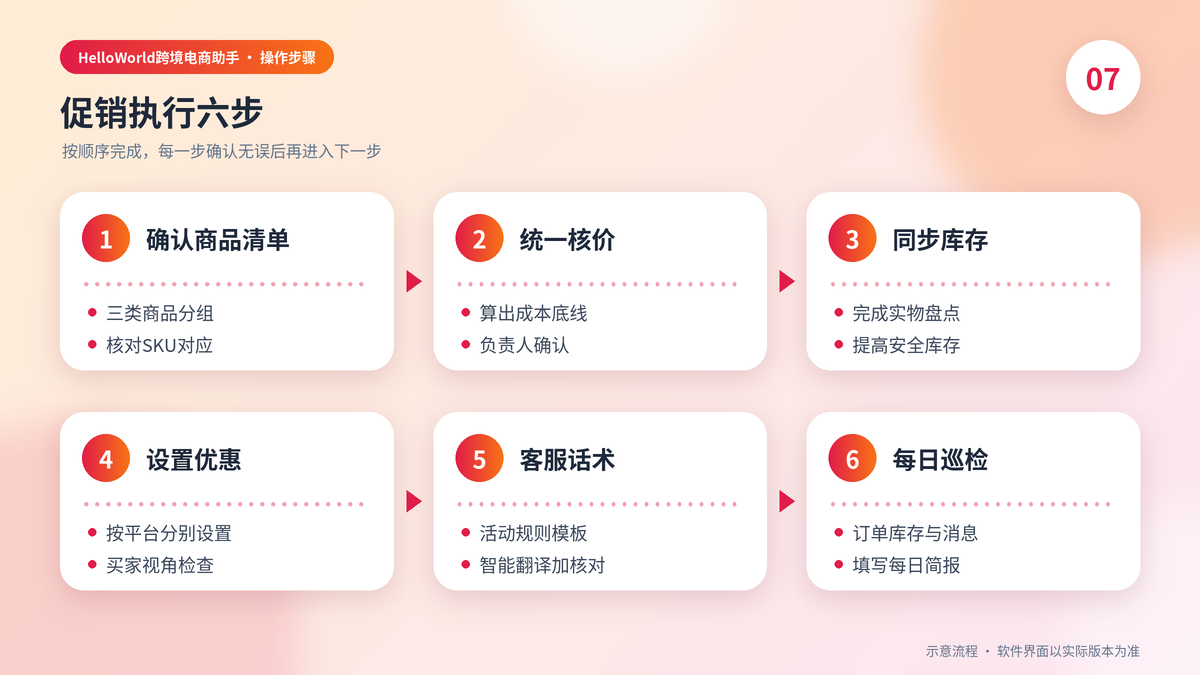 跨平台促销活动从选品核价到每日巡检的六个执行步骤示意图