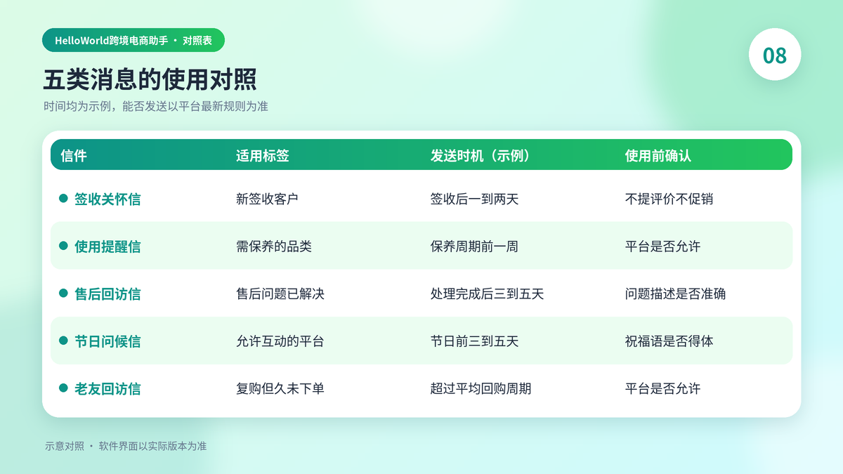 五类老客户消息的适用标签、发送时机与注意事项对照表