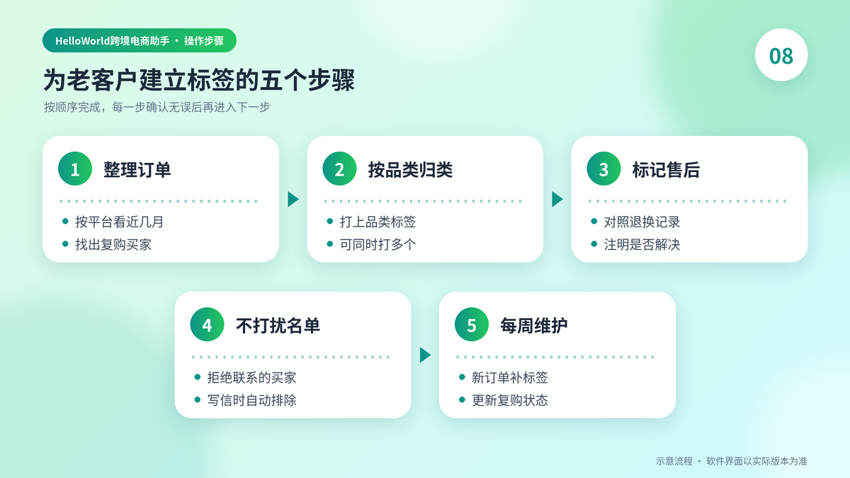 为老客户建立标签的五个步骤示意图