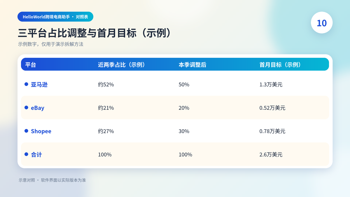 三个平台季度目标占比调整与首月目标的示例对照表