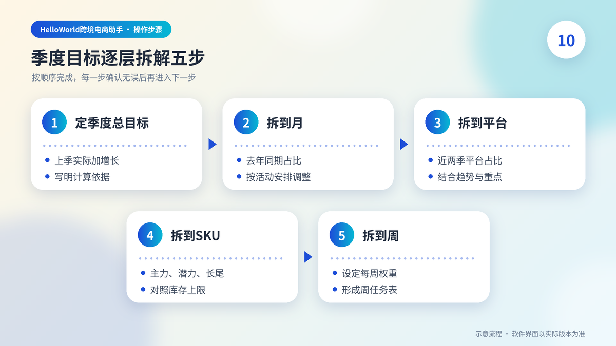 季度销售目标逐层拆解到月、平台、SKU和每周的五个步骤示意图