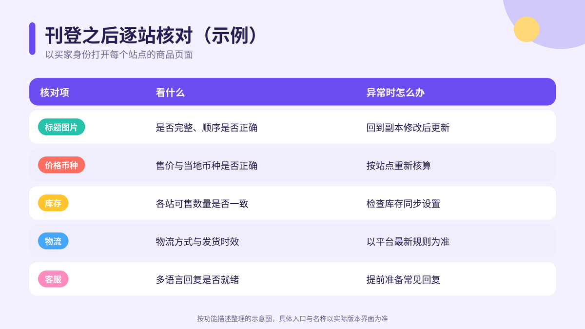 Shopee各站点商品刊登后的核对项目对比示意图