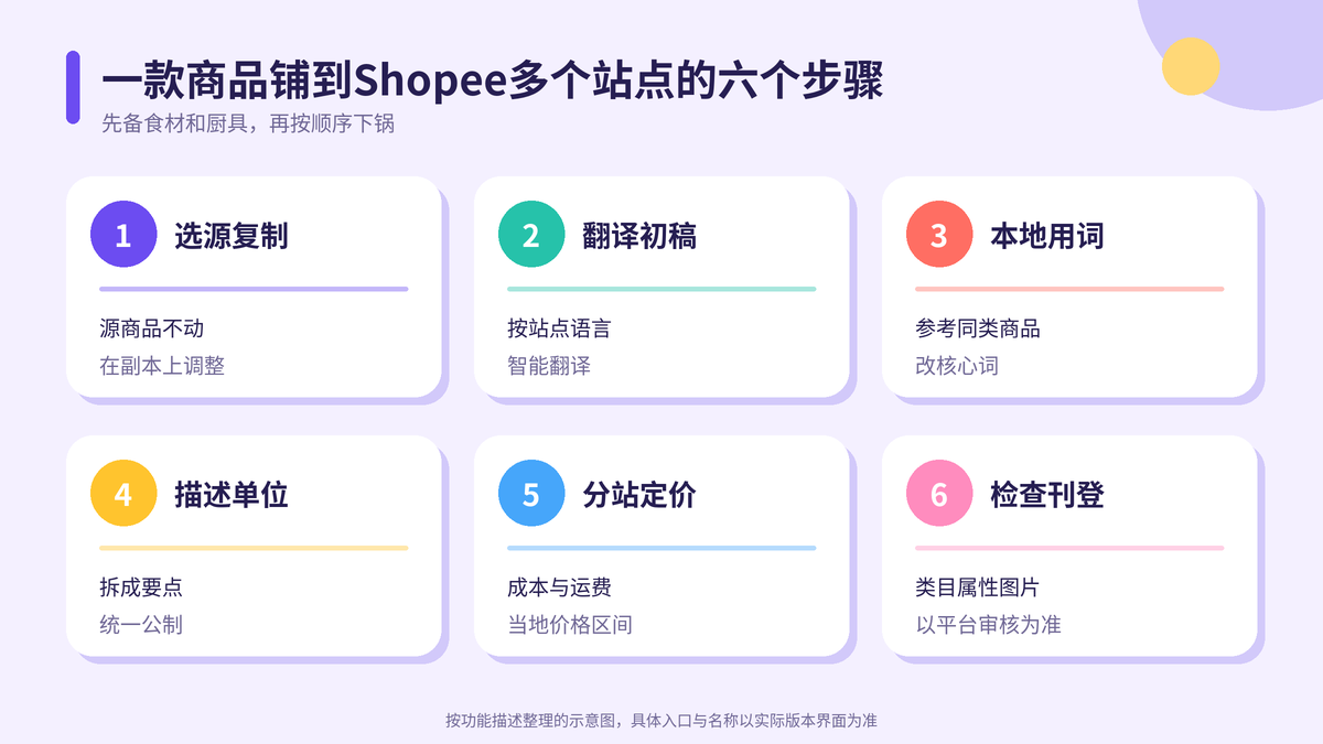 HelloWorld跨境电商助手把商品铺到Shopee多个站点的六个步骤示意图