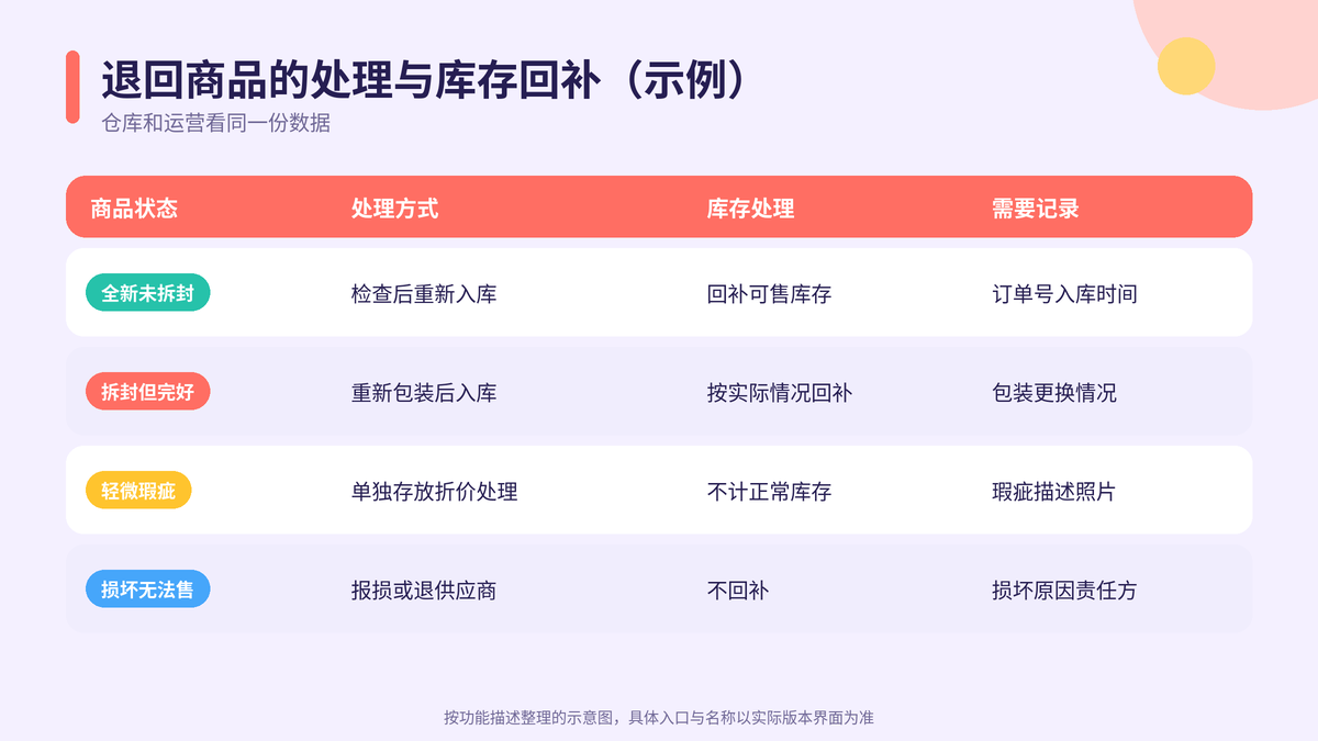 退回商品不同状态的处理方式与库存回补对比示意图
