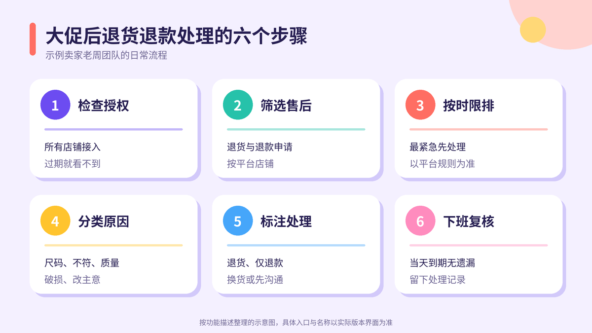 HelloWorld跨境电商助手大促后退货退款处理六个步骤示意图