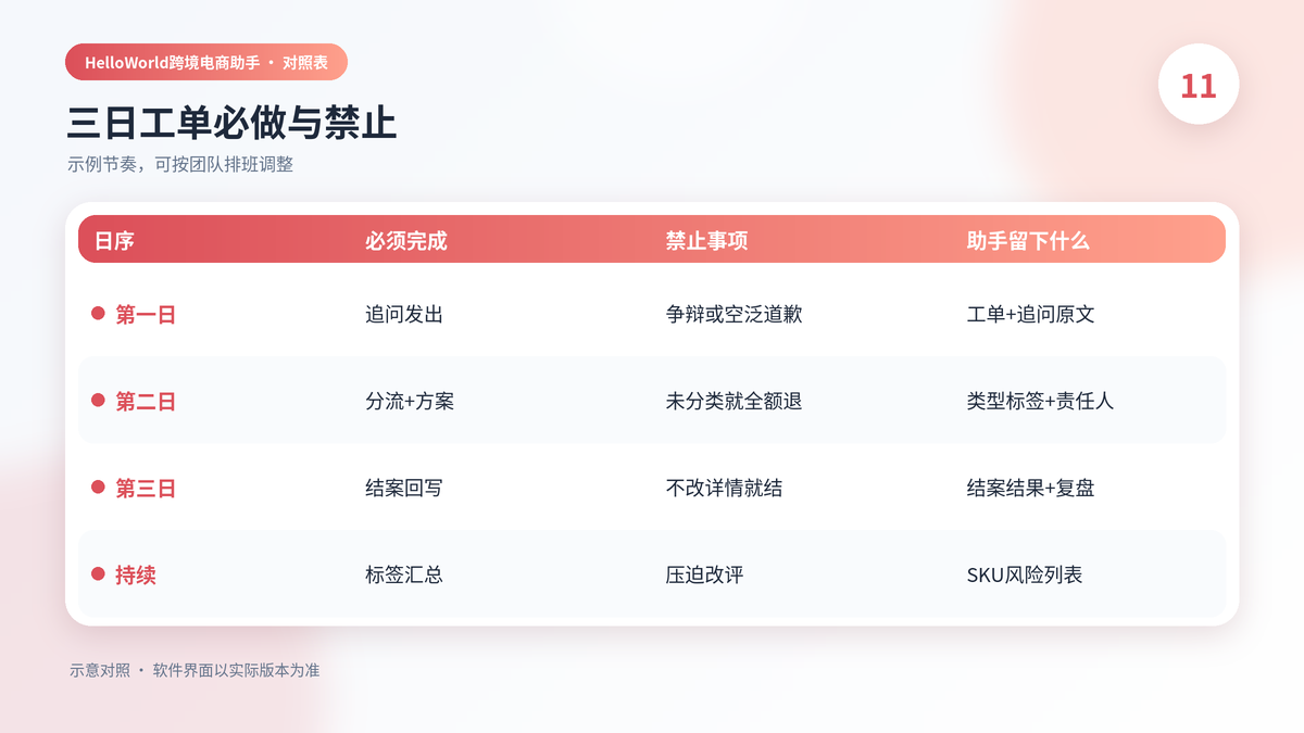 三日工单必做与禁止对照