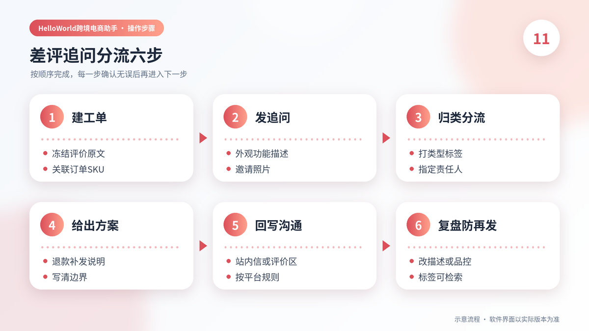 差评追问分流三日步骤图