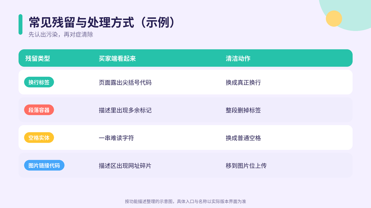 商品描述常见HTML残留类型与清洁动作对照示意图