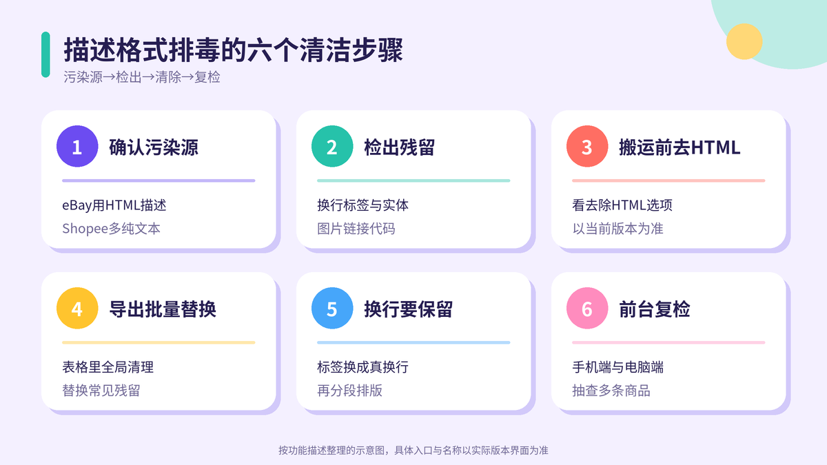HelloWorld跨境电商助手描述格式排毒六个清洁步骤示意图