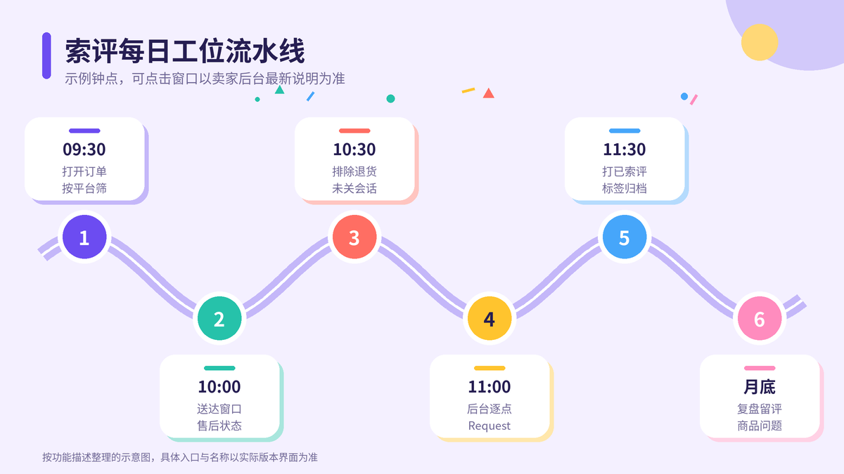 HelloWorld跨境电商助手索评每日工位流水线钟点示意图