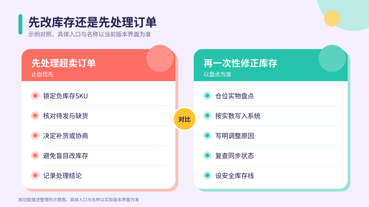 HelloWorld跨境电商助手先处理超卖订单再修正库存对照示意图