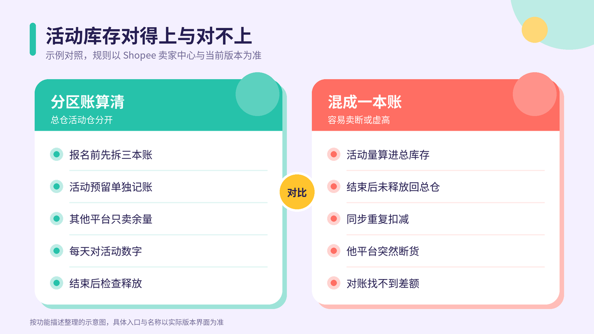 Shopee活动库存分区账算清与混账对照示意图