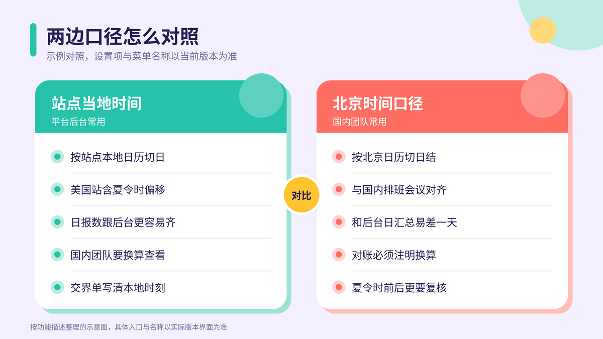 站点当地时间与北京时间两种对账口径对照示意图