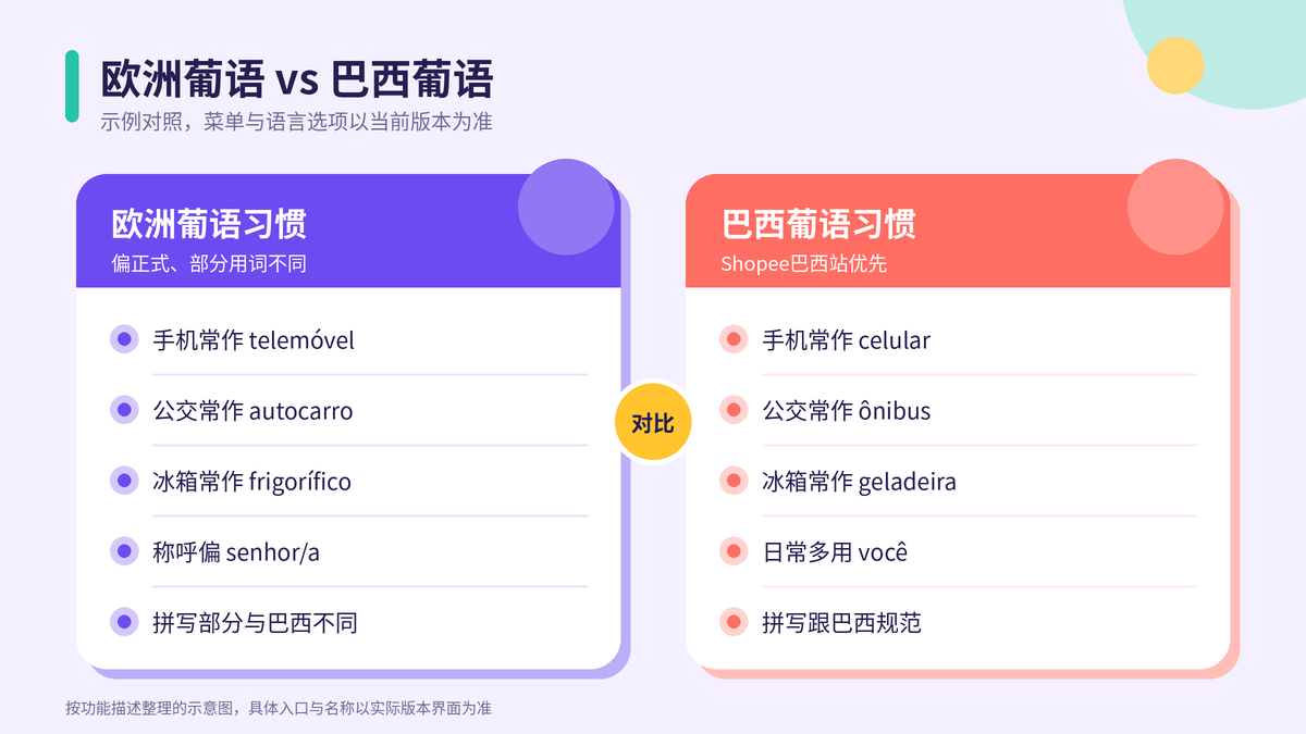 欧洲葡语与巴西葡语用词称呼对照示意图