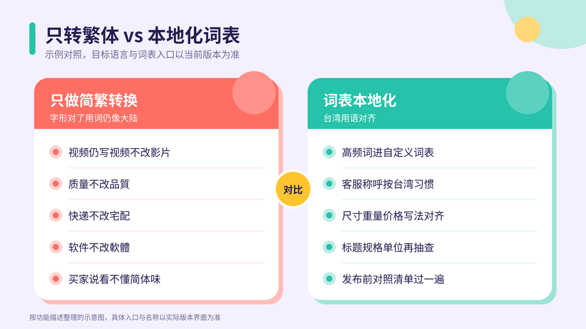 只做简繁转换与台湾用语词表本地化对照示意图