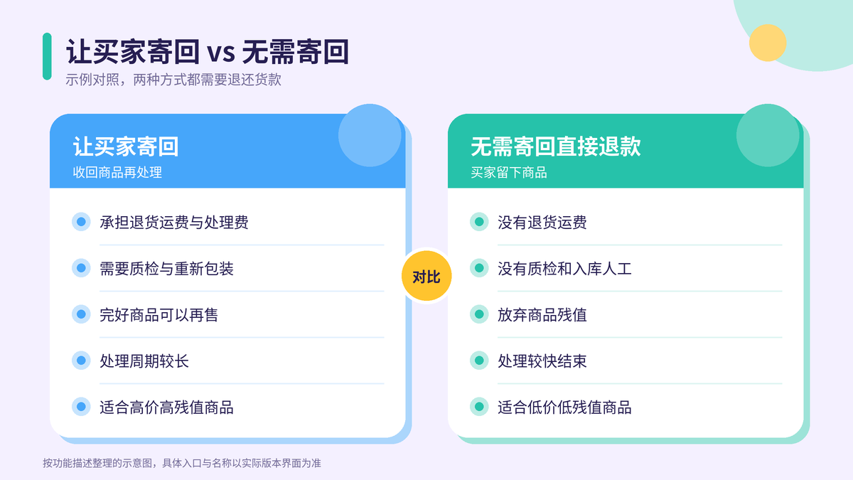 亚马逊让买家寄回与无需退货退款的成本对比示意图