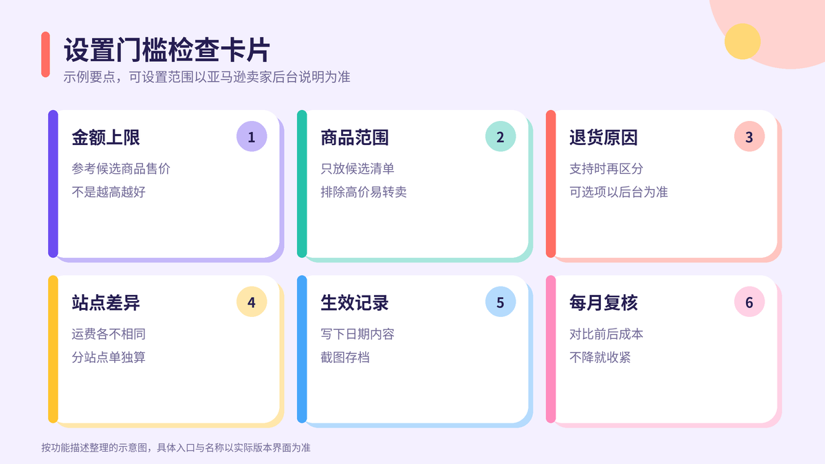 设置无需退货退款门槛的检查卡片示意图