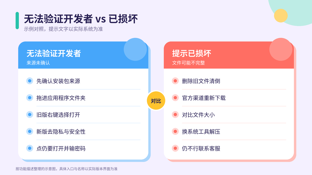 Mac提示无法验证开发者与提示已损坏的处理方式对比示意图