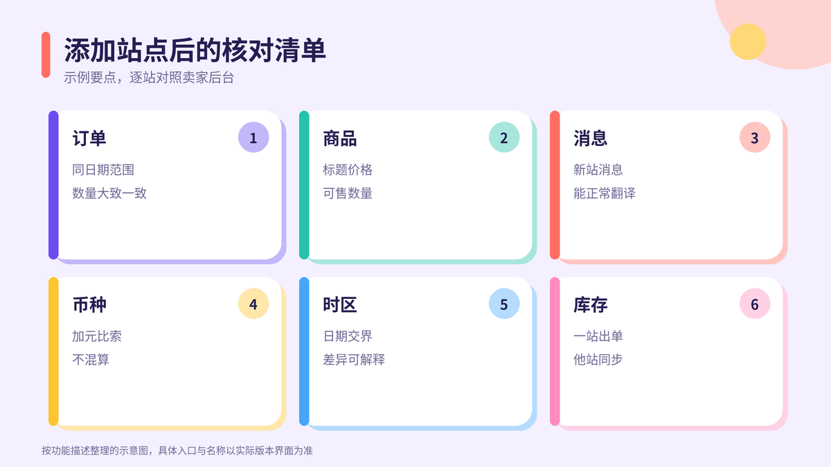 HelloWorld跨境电商助手多站点添加后的核对清单卡片示意图