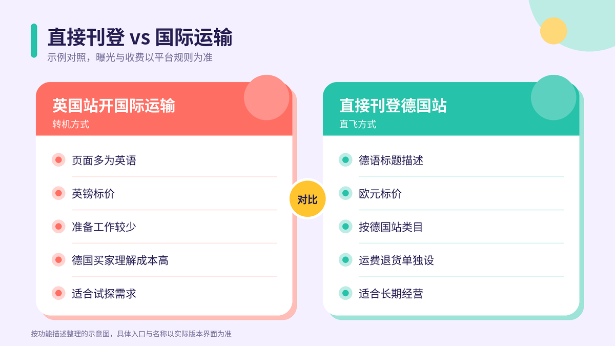 eBay直接刊登到德国站与国际运输两种方式对比示意图