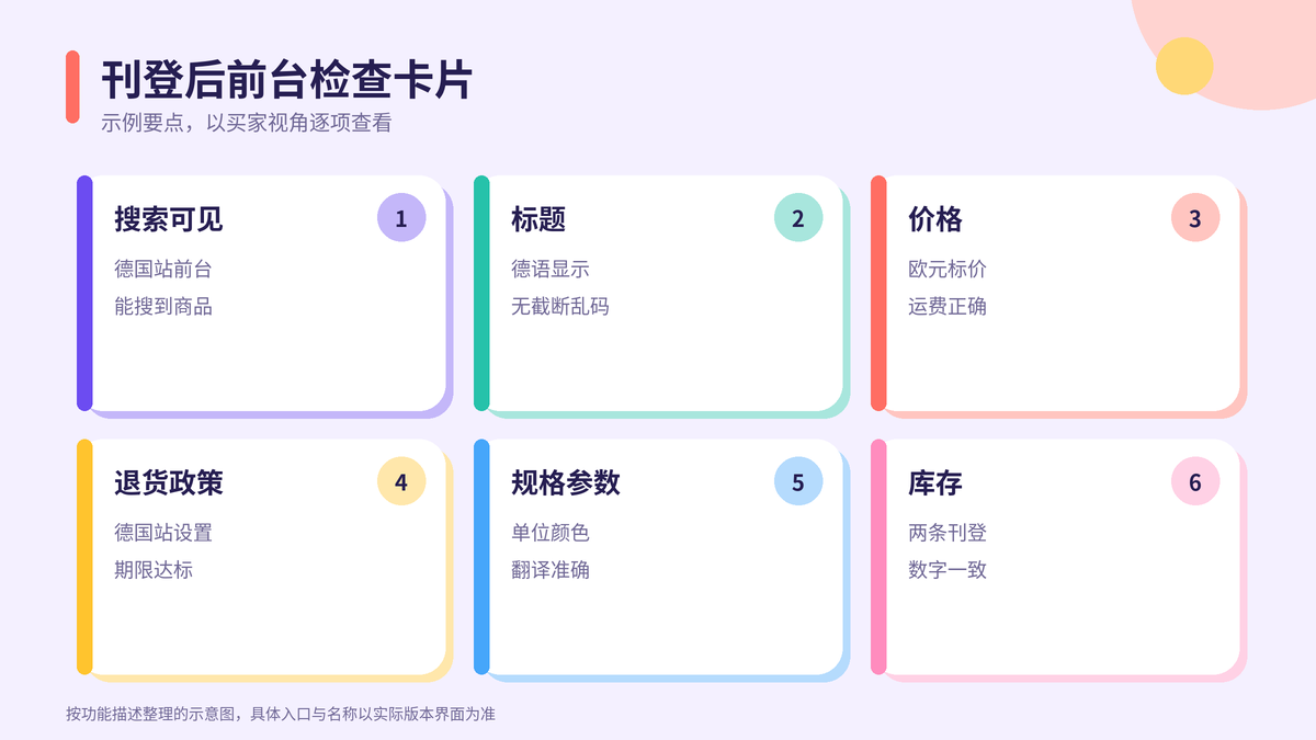 HelloWorld跨境电商助手eBay多站点刊登后的前台检查卡片示意图
