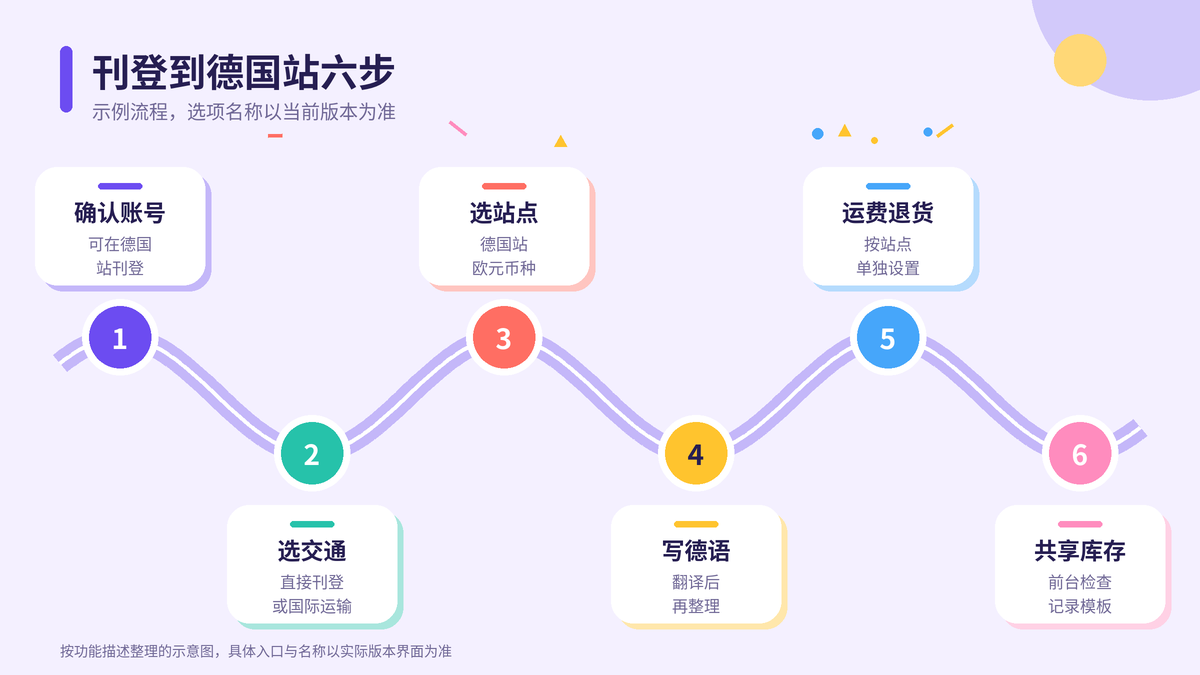 HelloWorld跨境电商助手eBay多站点刊登步骤示意图
