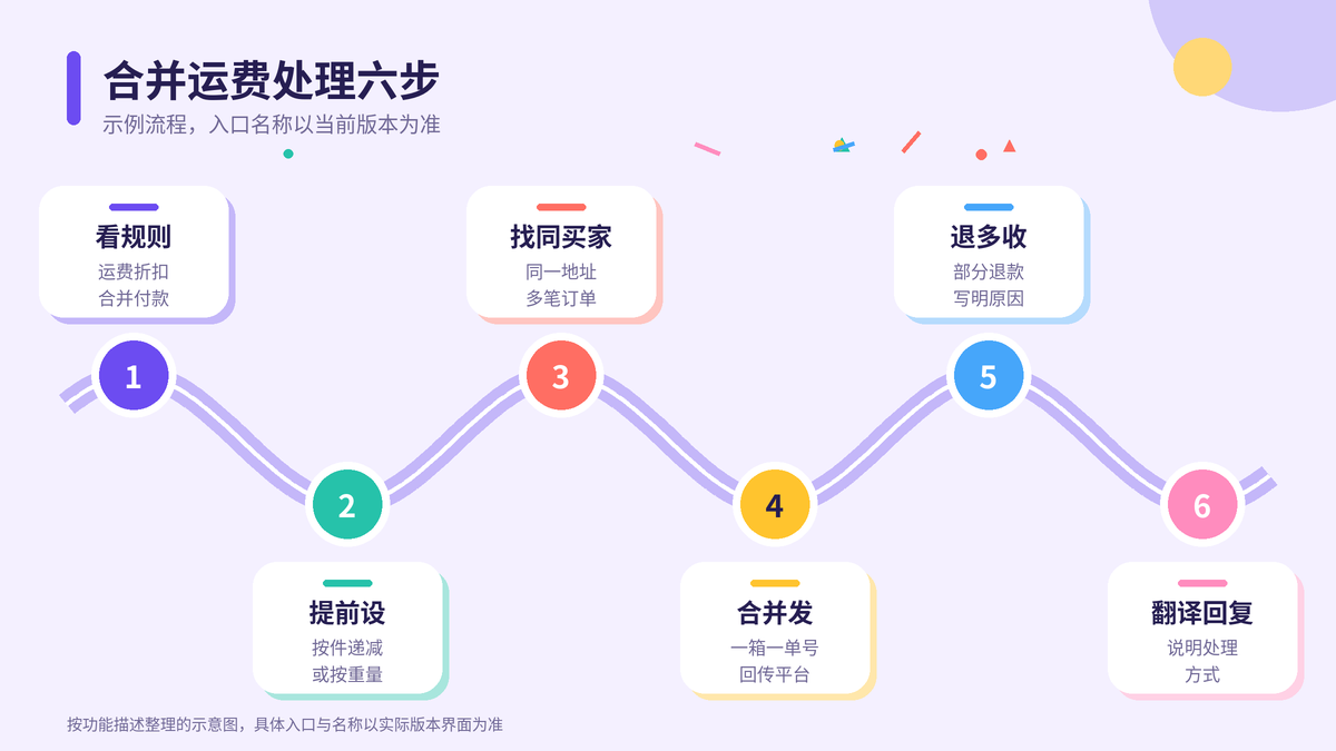 HelloWorld跨境电商助手合并运费处理六步示意图