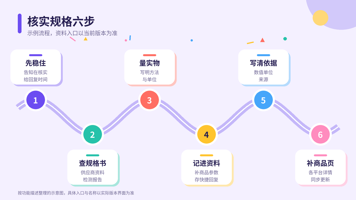 HelloWorld跨境电商助手核实规格六步示意图