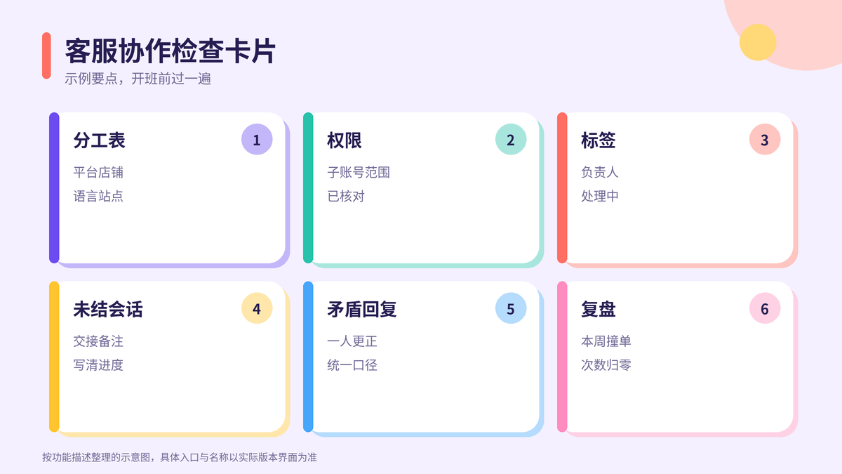 HelloWorld跨境电商助手客服协作检查卡片示意图