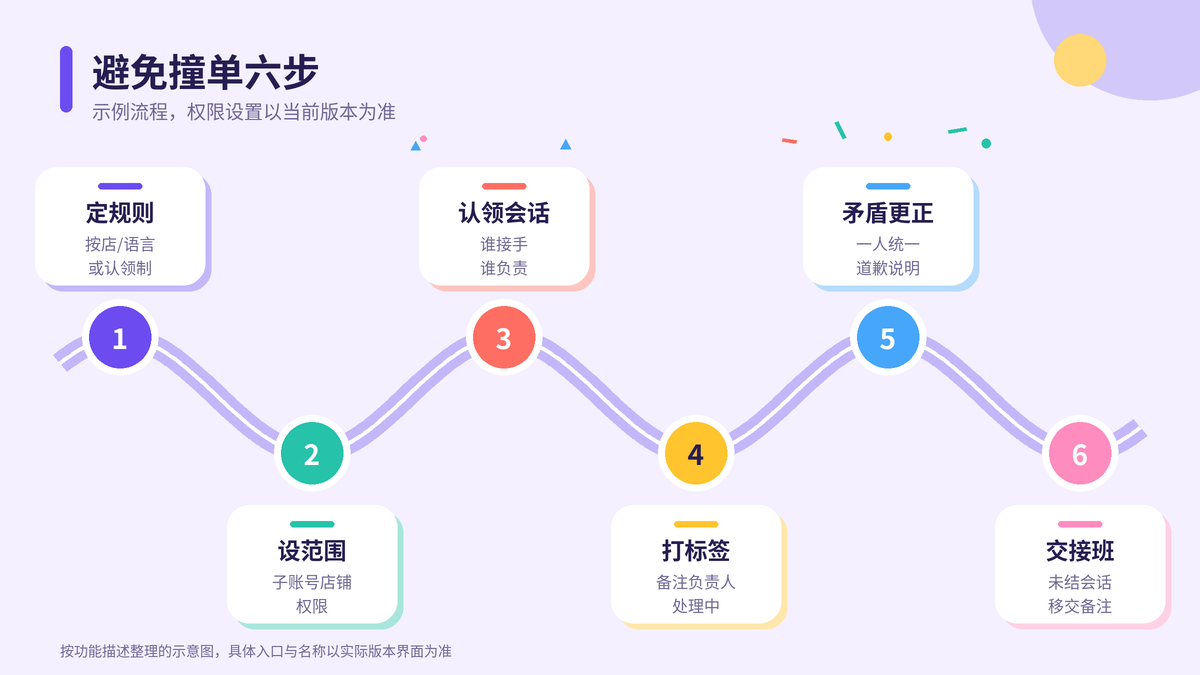 HelloWorld跨境电商助手避免客服撞单六步示意图
