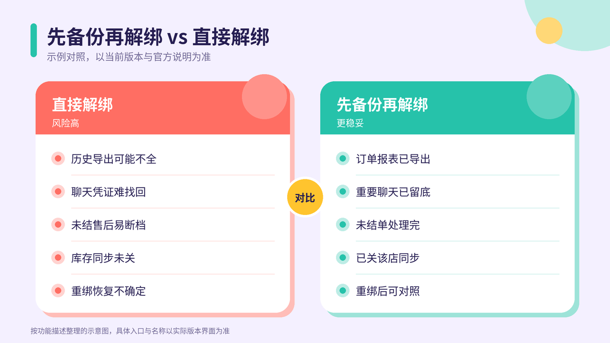 先备份再解绑与直接解绑对比示意图