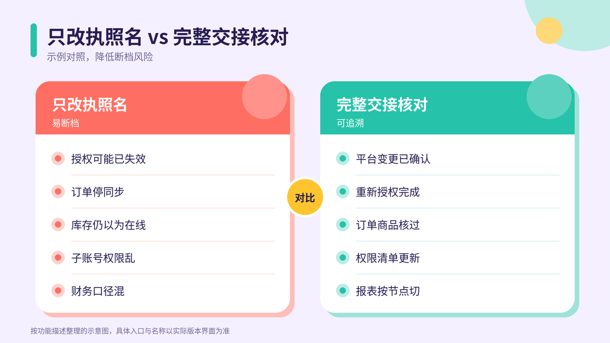 只改执照名与完整交接核对对比示意图