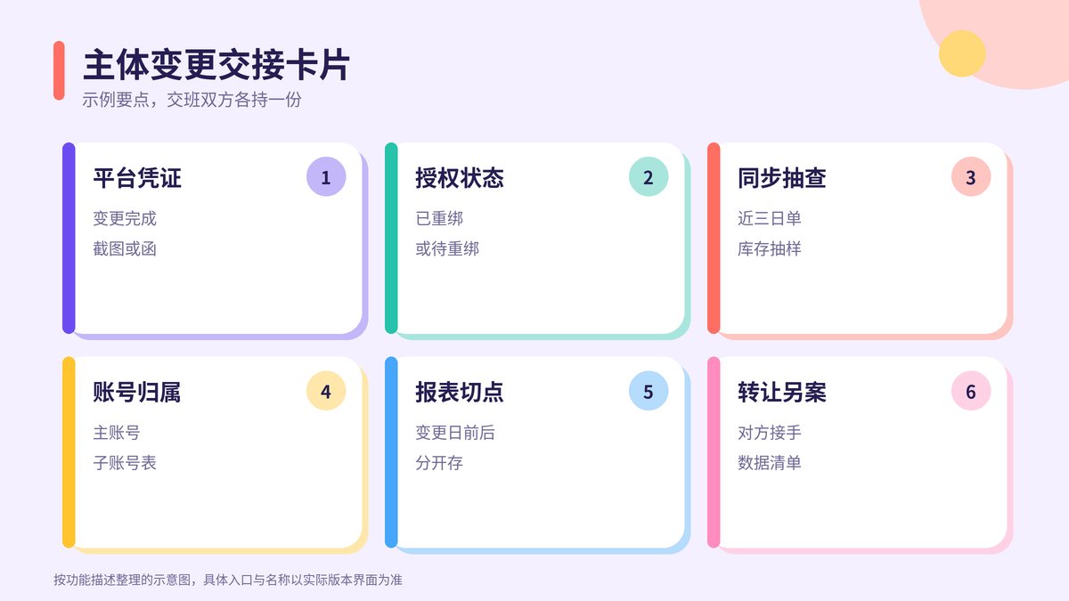HelloWorld跨境电商助手主体变更交接卡片示意图