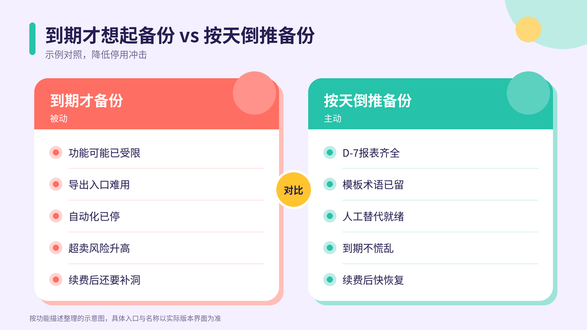 到期才备份与按天倒推备份对比示意图