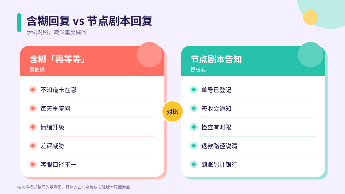 含糊回复与节点剧本回复对比示意图