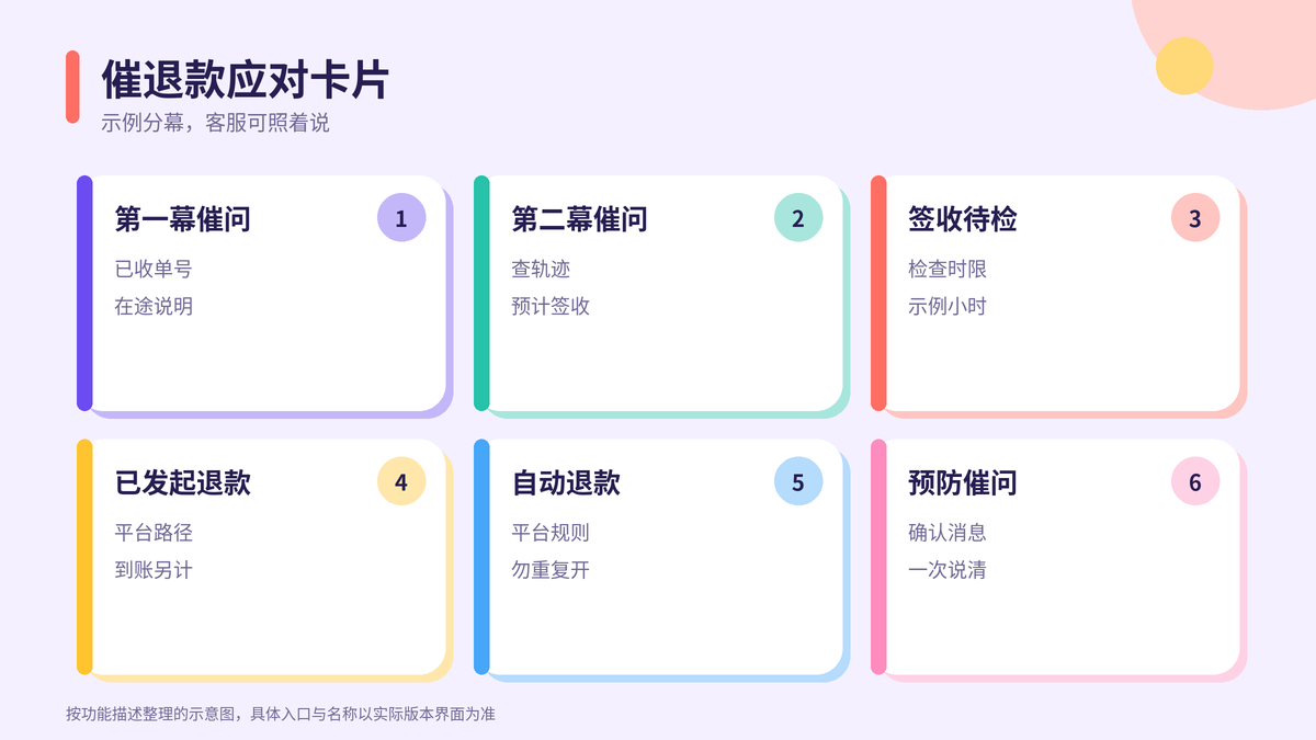 HelloWorld跨境电商助手催退款应对卡片示意图
