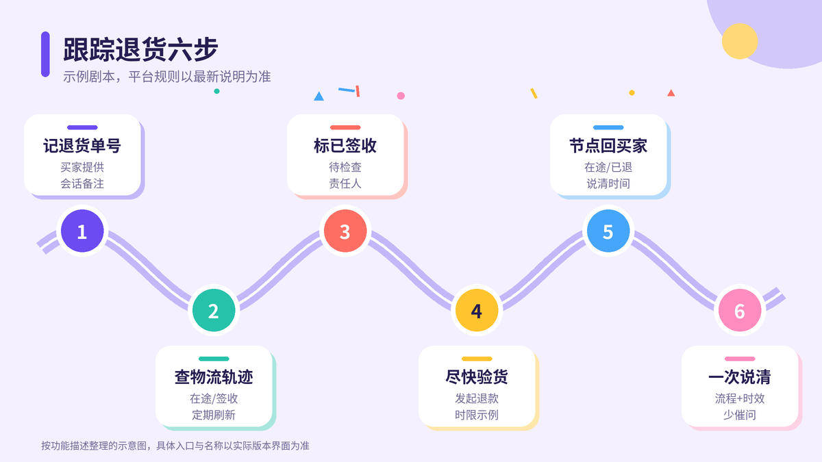HelloWorld跨境电商助手跟踪退货六步示意图