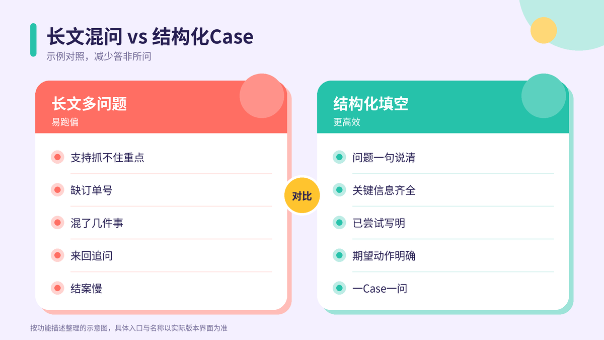 长文混问与结构化Case对比示意图