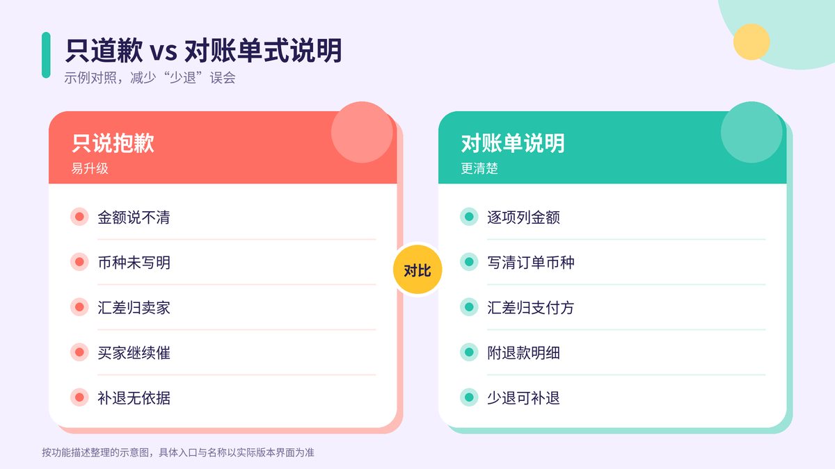 只道歉与对账单式说明对比示意图